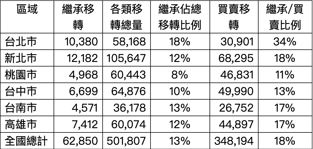 六都繼承、買賣與總移轉棟數比較